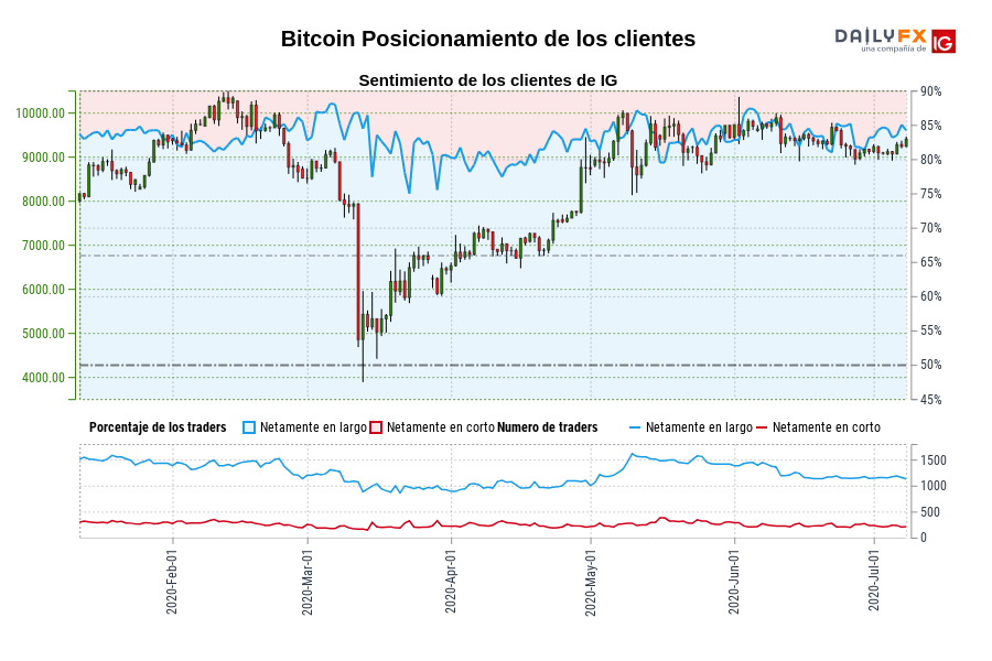 Bitcoin Posicionamiento de los clientes