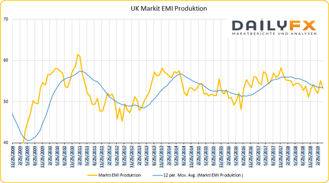 UK Markit EMI Produktion