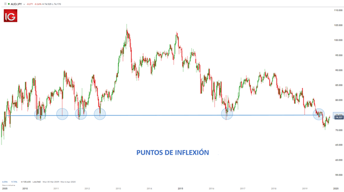 Niveles psicológicos y números enteros en el mercado forex