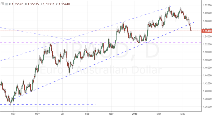 A Consistent but Slow EURUSD Slide May Turn Into a Euro Cascade