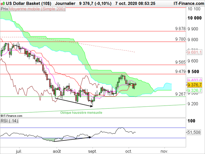 Indice USD : Trump retourne le marché