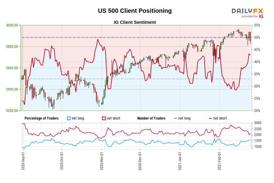 US 500 Client Positioning