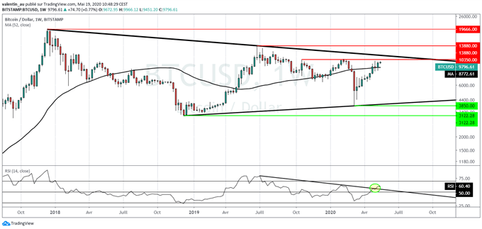 BTC/USD : Moment de vérité pour le Bitcoin qui teste une zone de résistance majeure