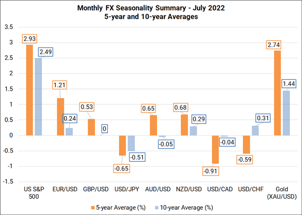 Monthly Forex Seasonality – July 2022: Good News for US Stocks, Commodity Currencies