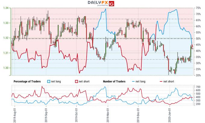 Canadian Dollar Trader Sentiment - USD/CAD Price Chart - Loonie Trade Outlook - Technical Forecast