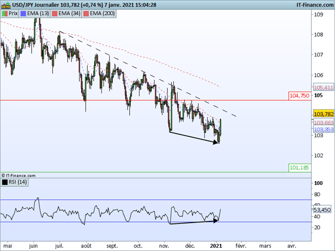 USD/JPY : Rebond technique ou fin de la baisse ?