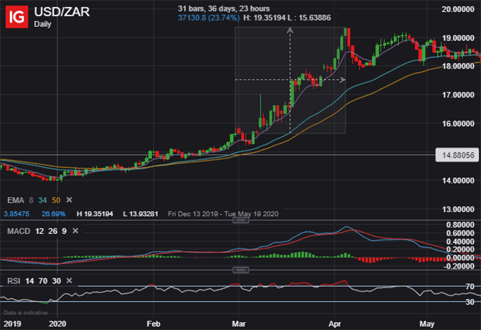 USDZAR Daily Price Chart