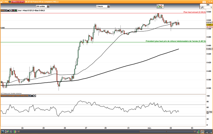 CAC 40 : Nouveau plus haut annuel avant la Fed
