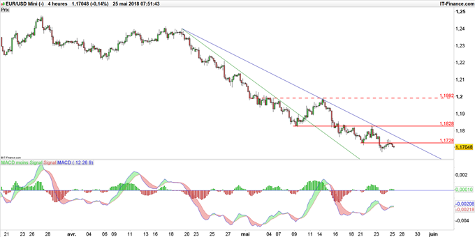 Graphique du cours EUR/USD en unité de temps 4 heures