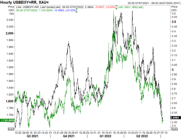 Gold Price Forecast: Gold Most Oversold Since August 2021