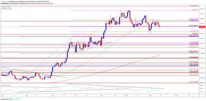 Image of gold daily chart
