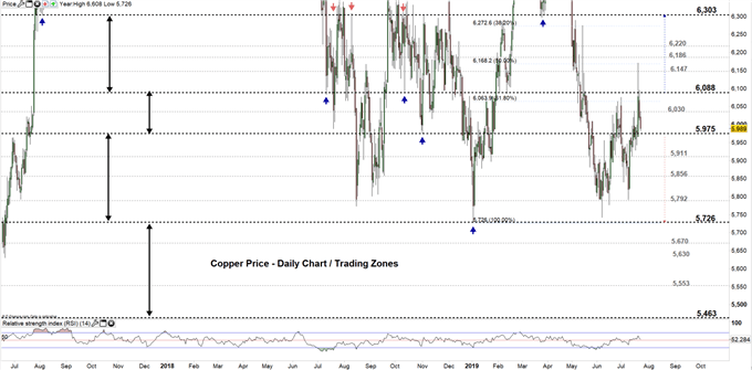 Copper price daily Chart 23-07-19 Zoomed out