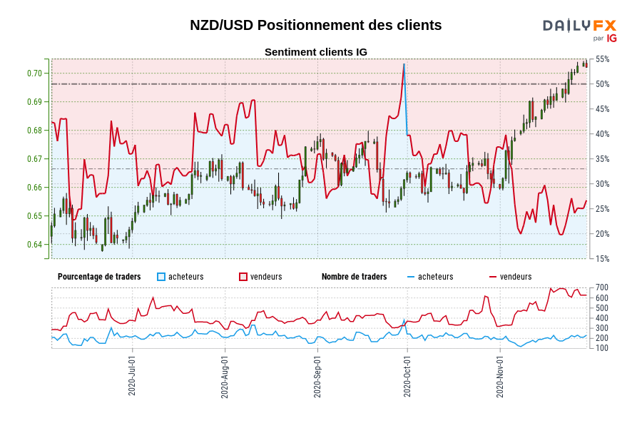 NZD/USD Positionnement des clients