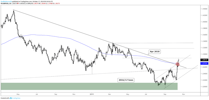 GBPUSD Daily Chart (extreme move breaks trend resistance)