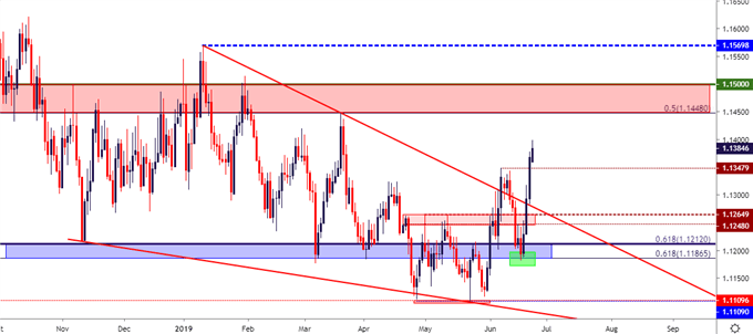 eurusd eur usd eur/usd price chart