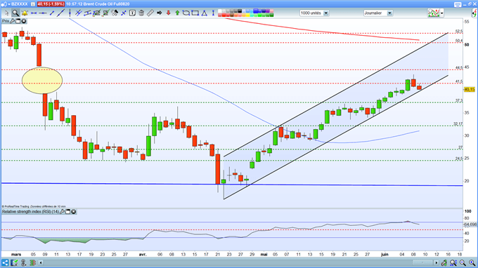 Analyse technique du pétrole Brent