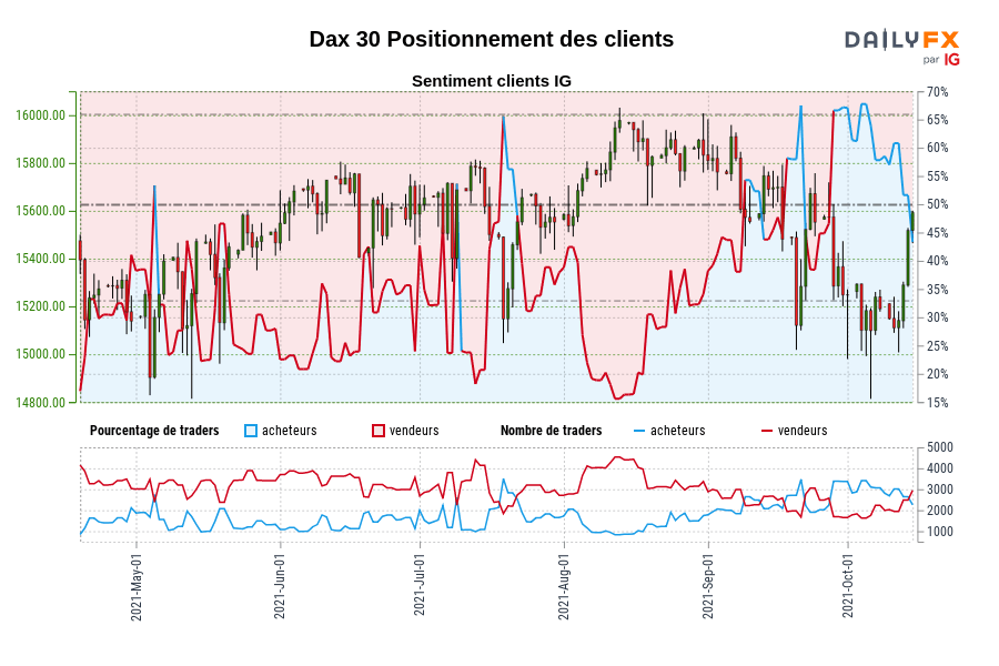 Dax 30 Positionnement des clients