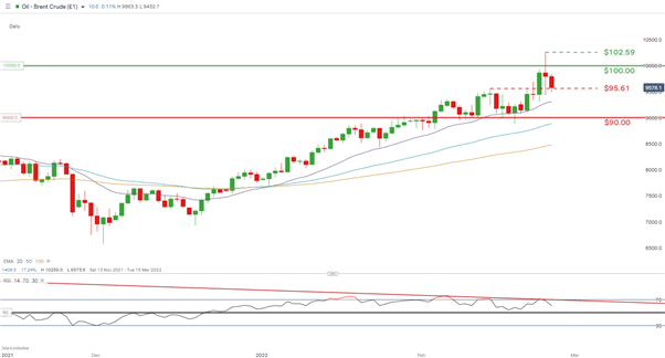 US Preview: Gold, Oil and Equities Respond to Sanctions and Russian Advances