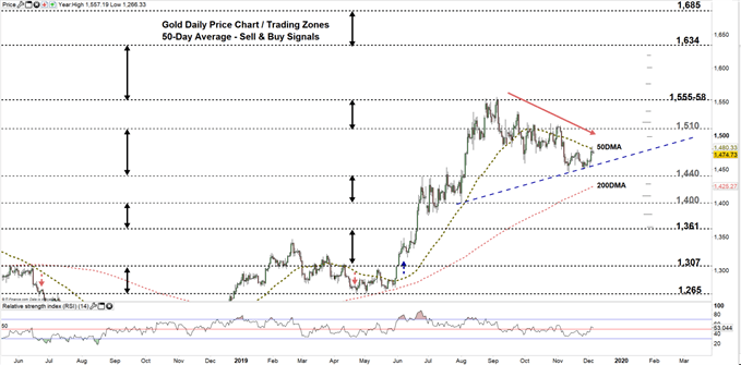 Forecast Chart