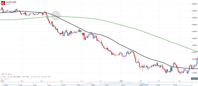 Cruce de la muerte forex