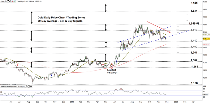 Gold Chart Technical Indicators