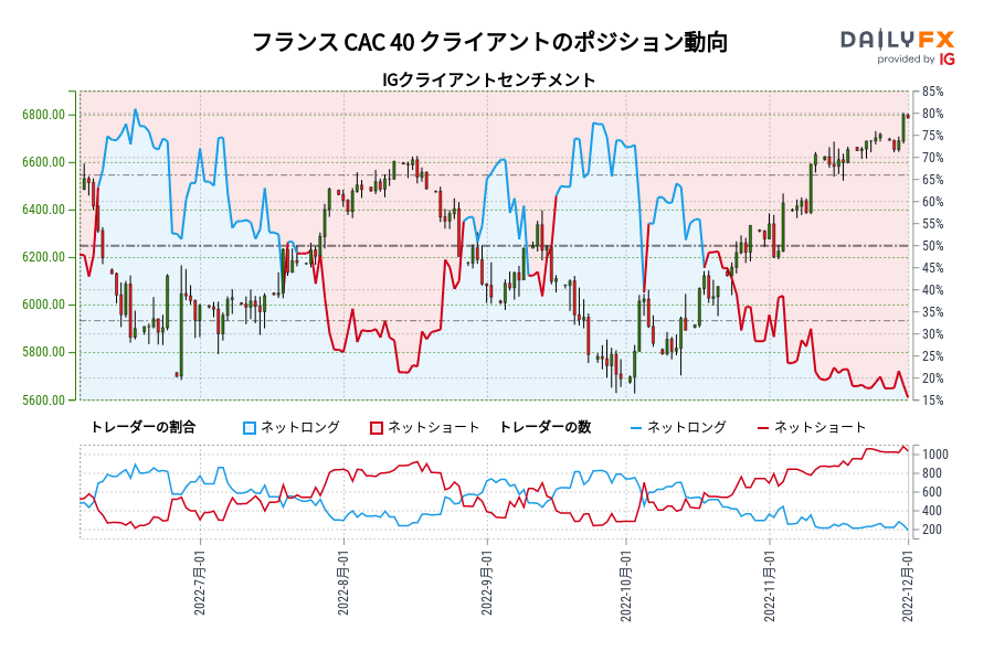 フランス CAC 40 クライアントのポジション動向