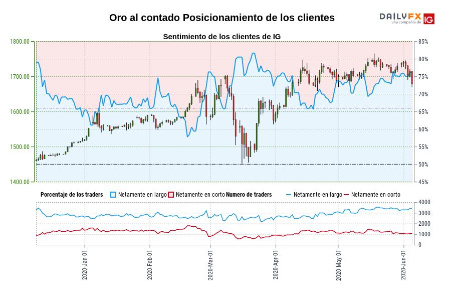 Oro al contado Posicionamiento de los clientes