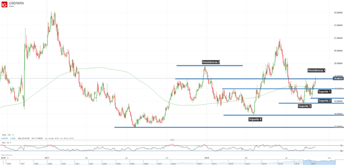 Gráfico técnico del USDMXN