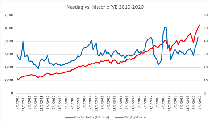 Nadaq vs historic PE