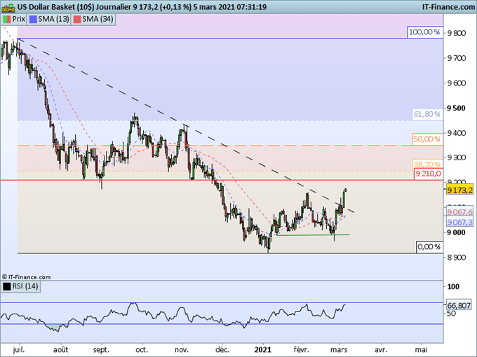 Morning Meeting Forex : Les propos de Powell renforcent le rebond du Dollar, l’euro revient sur une forte zone de support