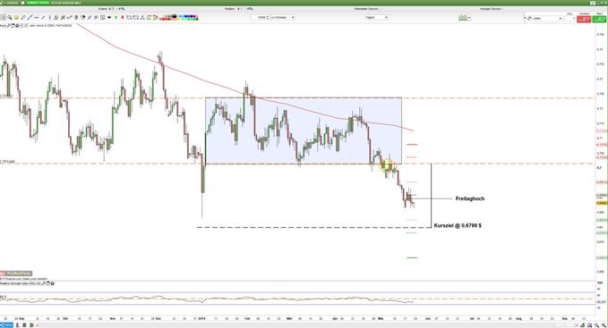 AUDUSD Chartanalyse auf Tagesbasis