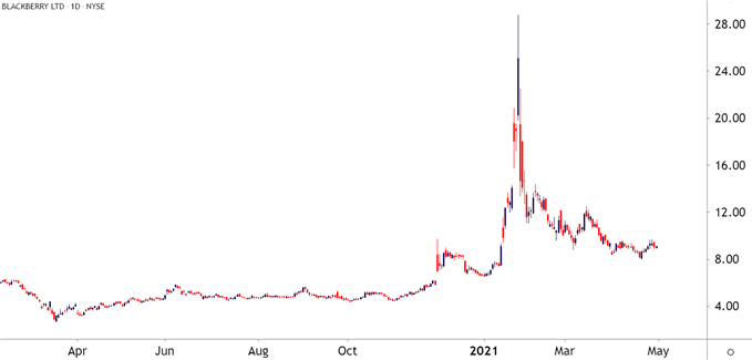 BlackBerry Daily Price Chart