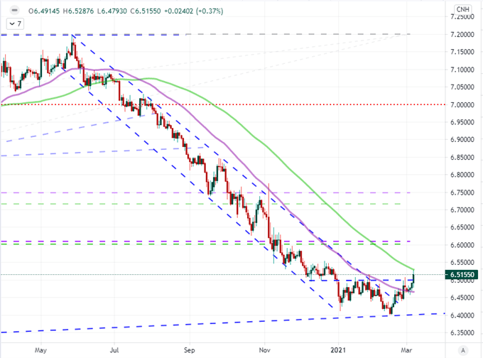 EURUSD and Nasdaq 100 to Start Week with Multi-Month Breakdown