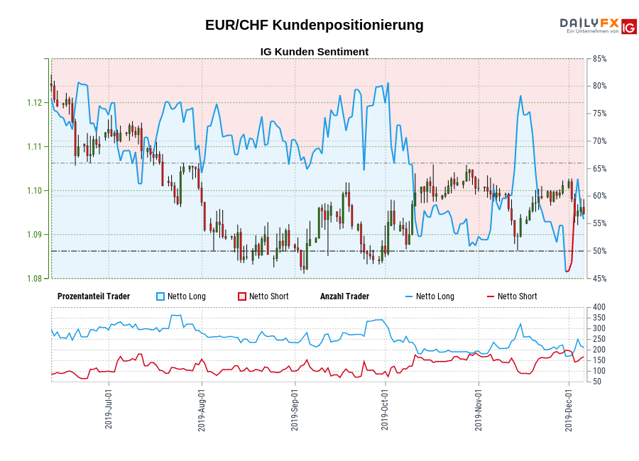 EUR/CHF chart