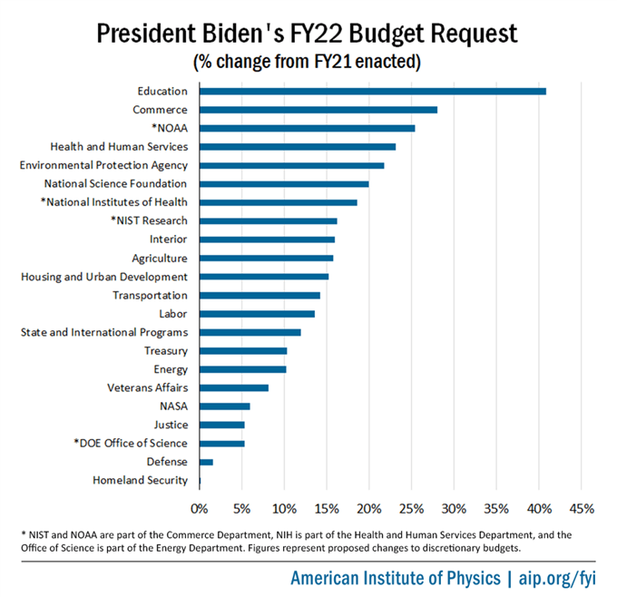 Biden Administration Reveals 2021-22 Budget Forecast, Lack of Growth Apparent