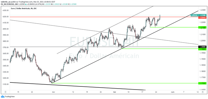 EUR/USD : l’euro poursuit son ascension vers ses plus hauts de janvier