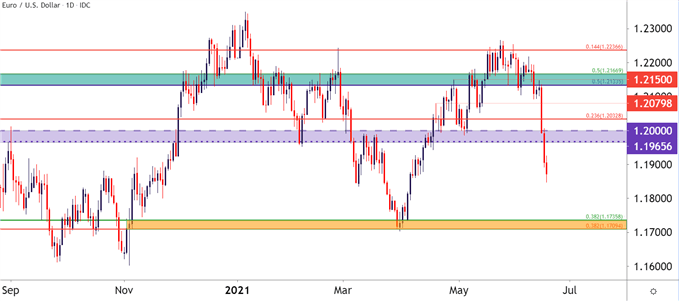 EURUSD Daily Price Chart