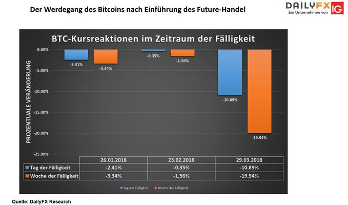 DAX, EURUSD, EZB, Gold, WTI, Bitcoin, CME - Marktüberblick|DailyFX