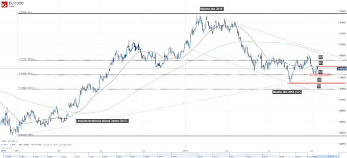 Gráfico técnico del EURUSD