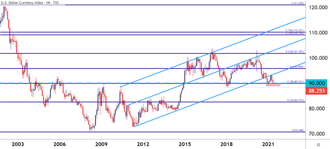 US Dollar Monthly Price Chart