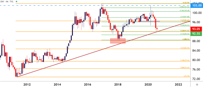 US Dollar Monthly Price Chart