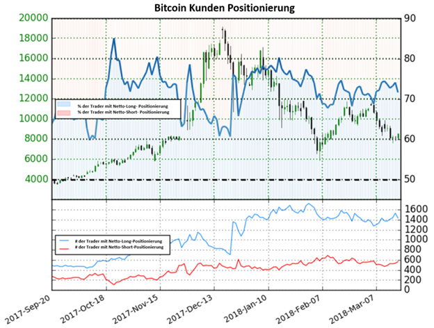 Short-Positionen gestiegen, Bitcoin-Kurs könnte weiter fallen