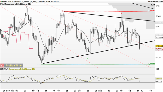 Le cours de l'EUR/USD pourrait revenir à 1,12$ en cas de sortie par le bas de son triangle symétrique