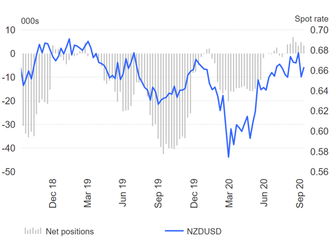 US Dollar Correction, GBP/USD Flips to Short, AUD/USD Longs Halved  - COT Report