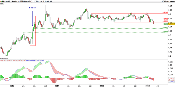 Graphique du cours EUR/GBP en données hebdomadaires
