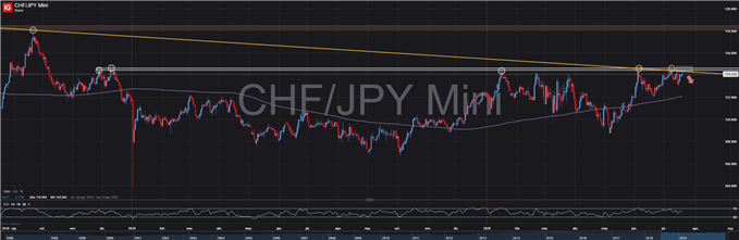 GRÁFICO TÉCNICO DIARIO CHFJPY (20 DE JULIO, 2020)