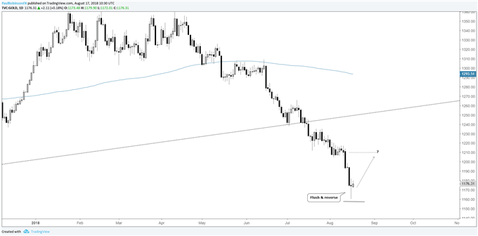 Gold daily chart, downdraft and reversal looking to lead to bounce