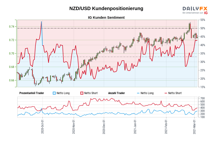NZD/USD Kundenpositionierung
