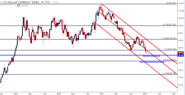 DXY Weekly