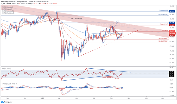 Canadian Dollar to Outperform as BoC Dismisses Negative Rates